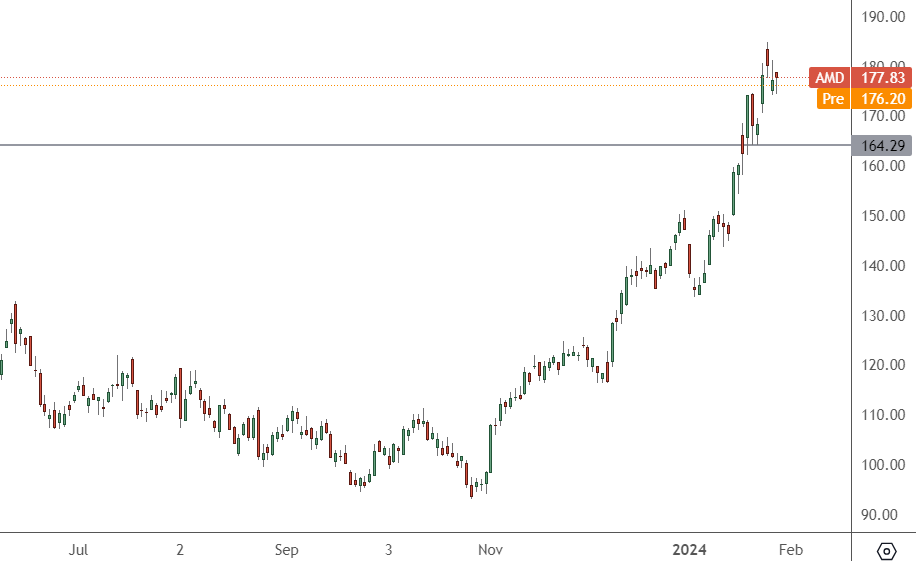 كيفية تداول AMD في ظل نتائج الربع الرابع