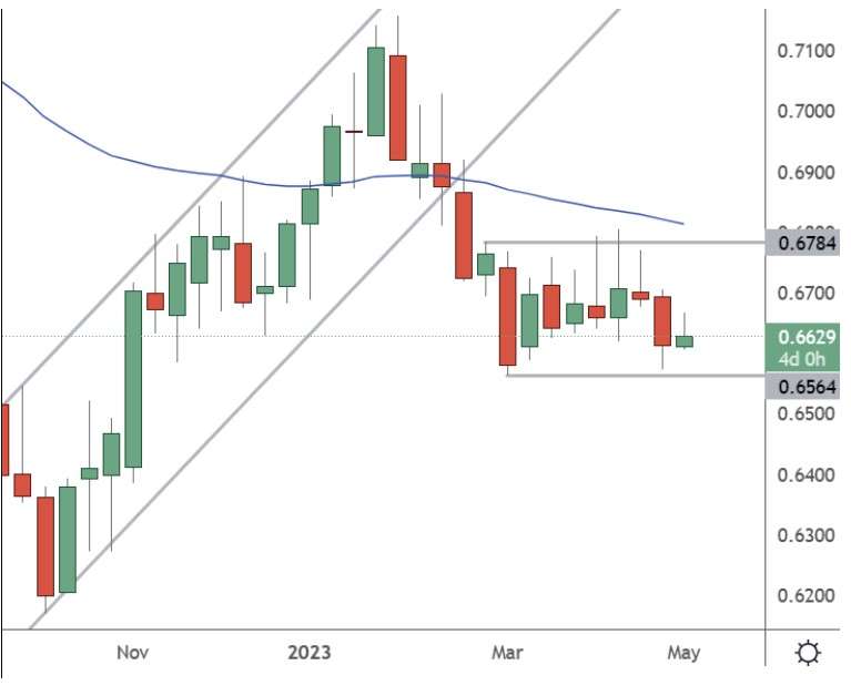 زوج AUD USD يتطلع  إلى الاتجاه الهبوطي قبل اجتماع بنك الاحتياط الأسترالي