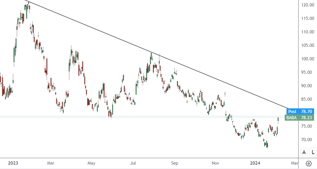 ارتفاع سعر سهم علي بابا قبل الأرباح يوم الأربعاء