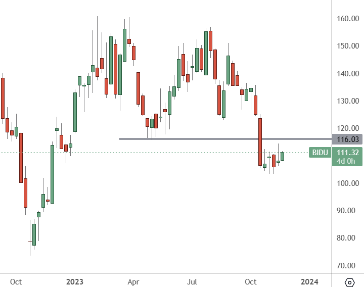 سوف يسعى سعر سهم بايدو إلى تعزيز الأداء