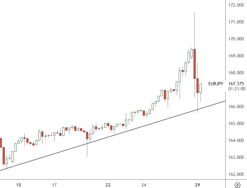 ترقب بيانات تركز على سعر صرف زوج اليورو مقابل الين الياباني مع زيادة التقلبات