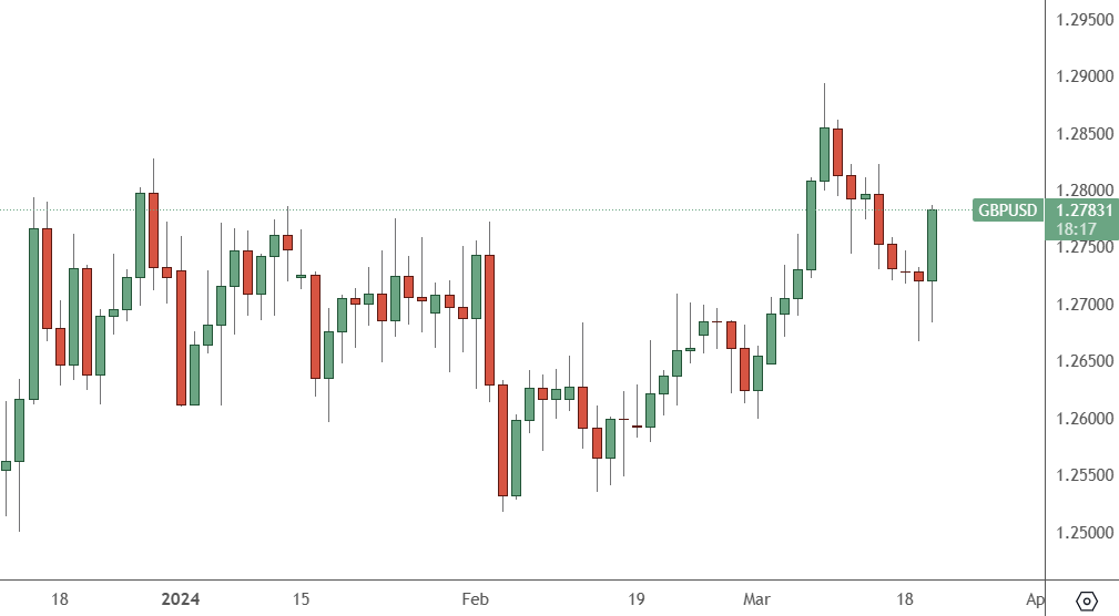 الدولار الأمريكي يتراجع بعد أن أبقى بنك الاحتياطي الفيدرالي على توقعاته لثلاثة تخفيضات في أسعار الفائدة