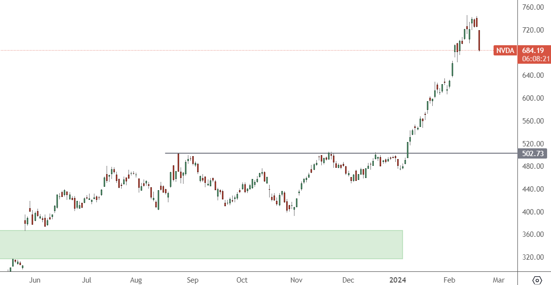 سهم Nvidia تحت ضغط قبل إعلان الأرباح