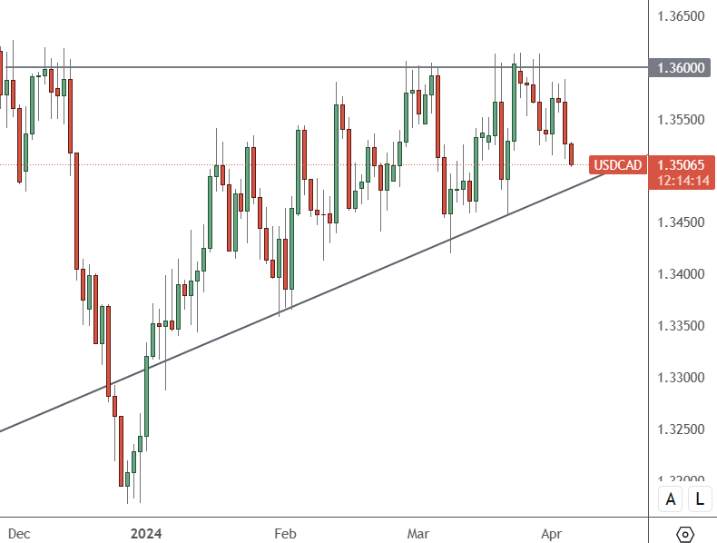 سعر صرف الدولار الأمريكي مقابل الدولار الكندي يركز على بيانات الوظائف المزدوجة