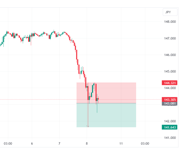 انخفض زوج الدولار الأمريكي مقابل الين الياباني إلى أدنى مستوى خلال ثلاثة أشهر مع تزايد الرهانات على تغييرات سياسة بنك اليابان