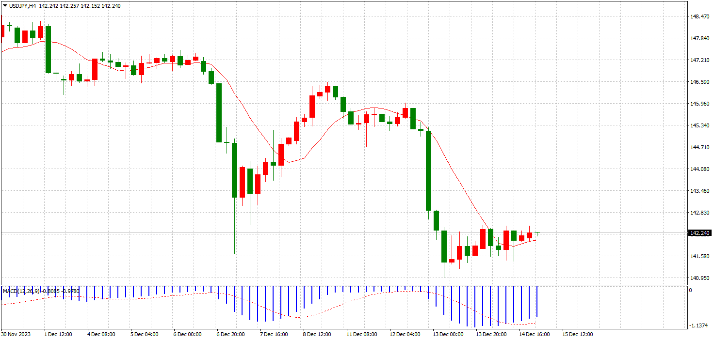 يتم تداول زوج الدولار الأمريكي مقابل الين الياباني عند مستوى 142 قبل قرار بنك اليابان بشأن سعر الفائدة والتوقعات المستقبلية